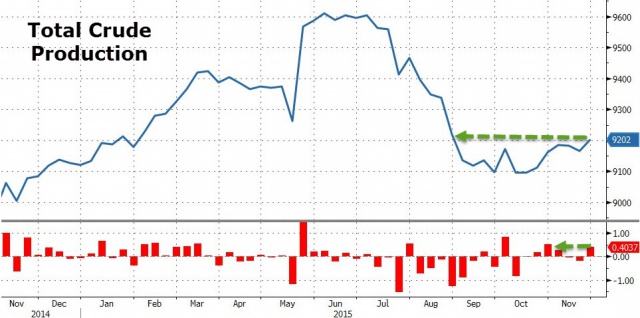 Нефтяной парадокс США: бурят меньше, добывают больше Нефтяной парадокс США: бурят меньше, добывают больше