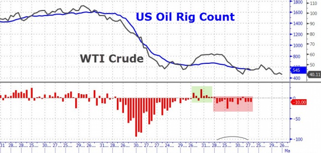 Нефтяной парадокс США: бурят меньше, добывают больше Нефтяной парадокс США: бурят меньше, добывают больше