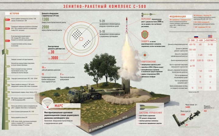 За Минобороны не заржавеет: С-500 на подходе