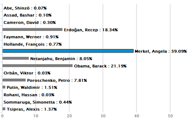 Немцы назвали «главных врунов года»: Меркель, Обама и Эрдоган Немцы назвали «главных врунов года»: Меркель, Обама и Эрдоган