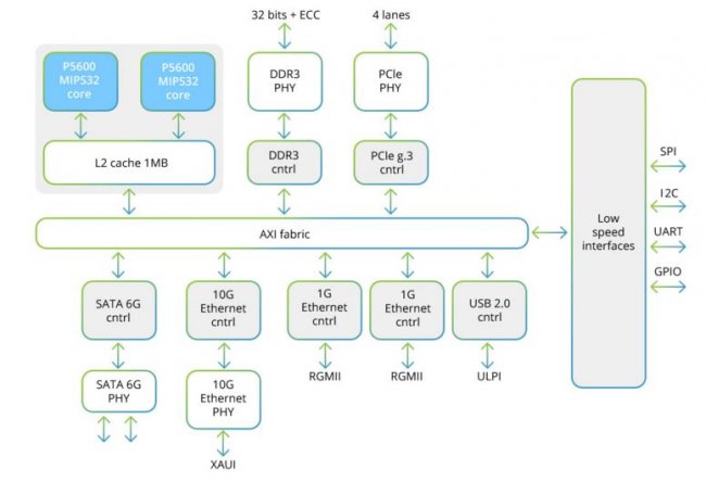Baikal-T1: уже не первый, но не менее отечественный процессор