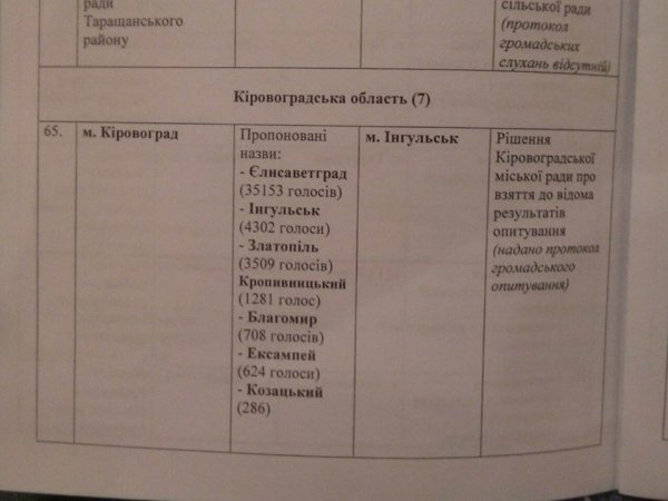 Рада надругалась над выбором кировоградцев: город переименуют не в Елисаветград, а в Ингульск  