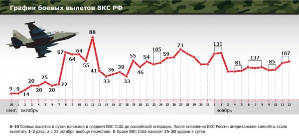 Обзор карты боевых действий и событий в Сирии и Ираке от 29.12.2015г.