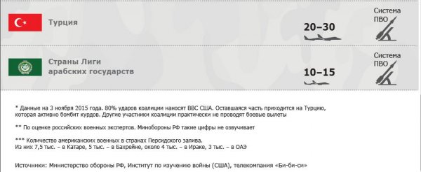 Обзор карты боевых действий и событий в Сирии и Ираке от 29.12.2015г.