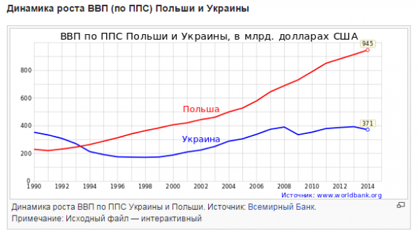 Бахвальство Яценюка: Украина за 22 месяца провела ряд реформ, на которые Польша потратила 14 лет