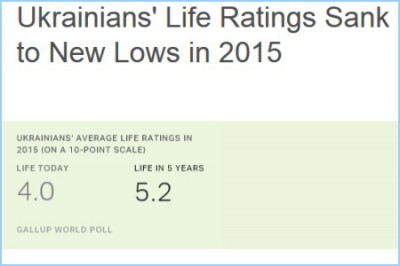 Американские социологи в шоке! Украинцы после майдана не прыгают не скачут