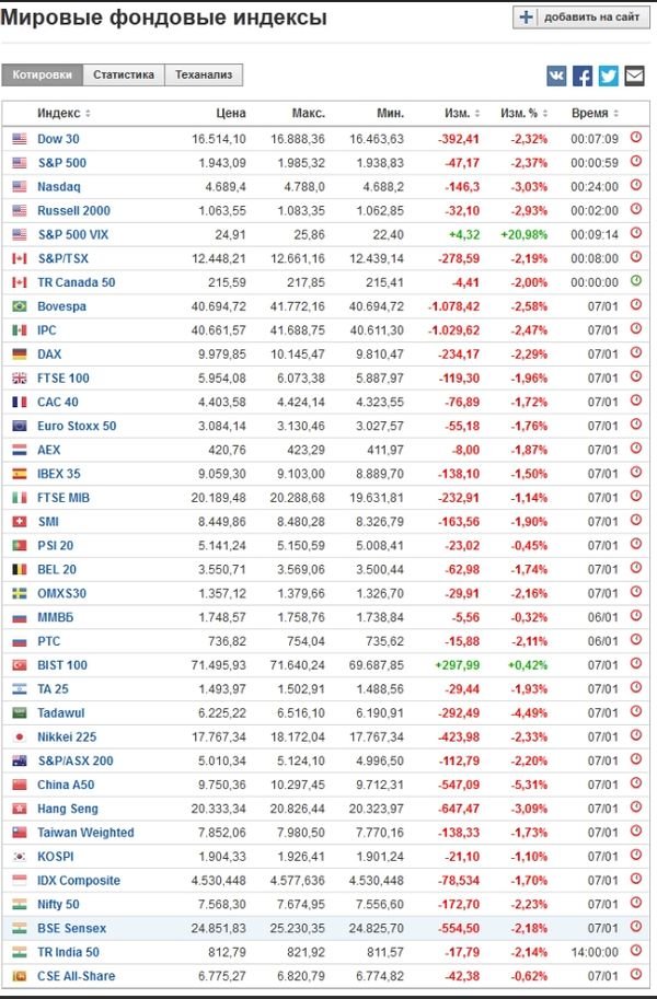 Падение мировых рынков на Рождество: идеальный финансовый шторм крепчает