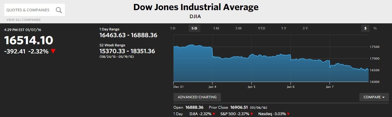 Падение мировых рынков на Рождество: идеальный финансовый шторм крепчает