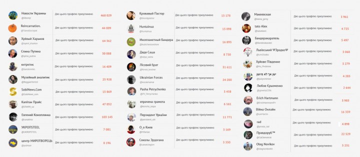 Администрация Twitter блокирует украинских пользователей Администрация Twitter блокирует украинских пользователей