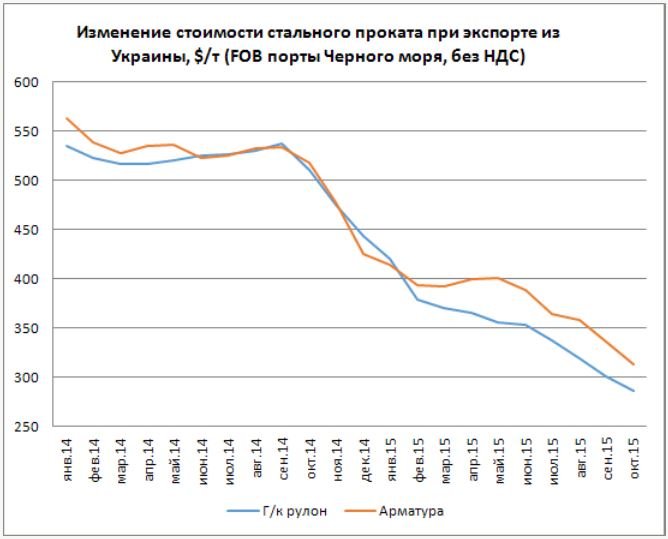 Экспортный потенциал Украины в 2016 году Экспортный потенциал Украины в 2016 году