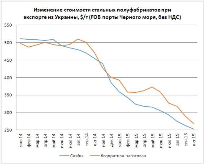 Экспортный потенциал Украины в 2016 году Экспортный потенциал Украины в 2016 году