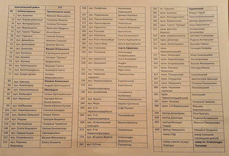 Новые маразмы декоммунизации: Ковпака переименуют в атошника, а Курский проспект станет бандеровским Новые маразмы декоммунизации: Ковпака переименуют в атошника, а Курский проспект станет бандеровским