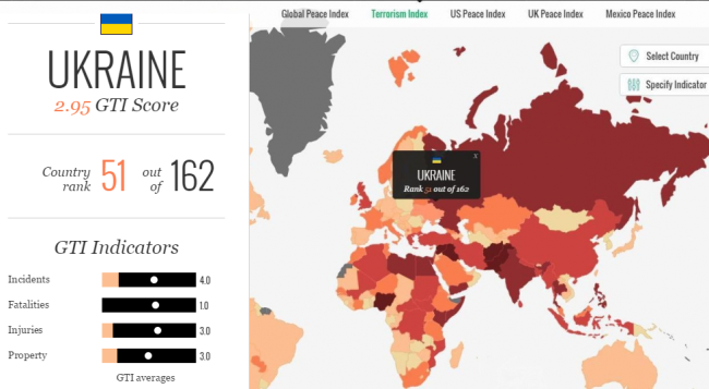Украина оказалась в лидерах списка стран-террористов 