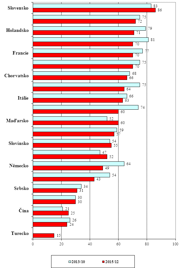 Чехи хуже всего относятся к Турции и Украине. Данные опроса. Чехи хуже всего относятся к Турции и Украине. Данные опроса.