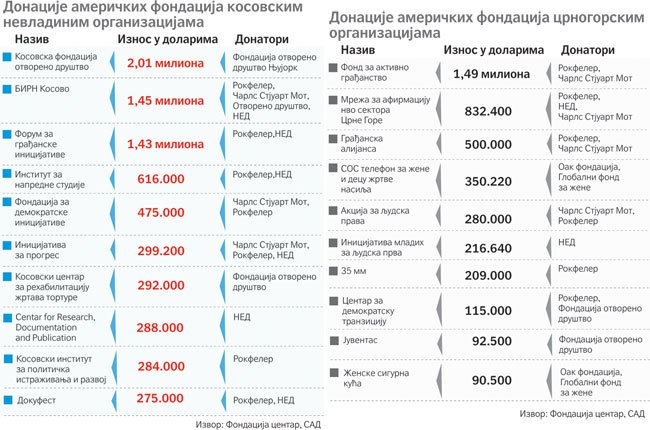 Сколько денег закачивают США в Сербию? Сколько денег закачивают США в Сербию?