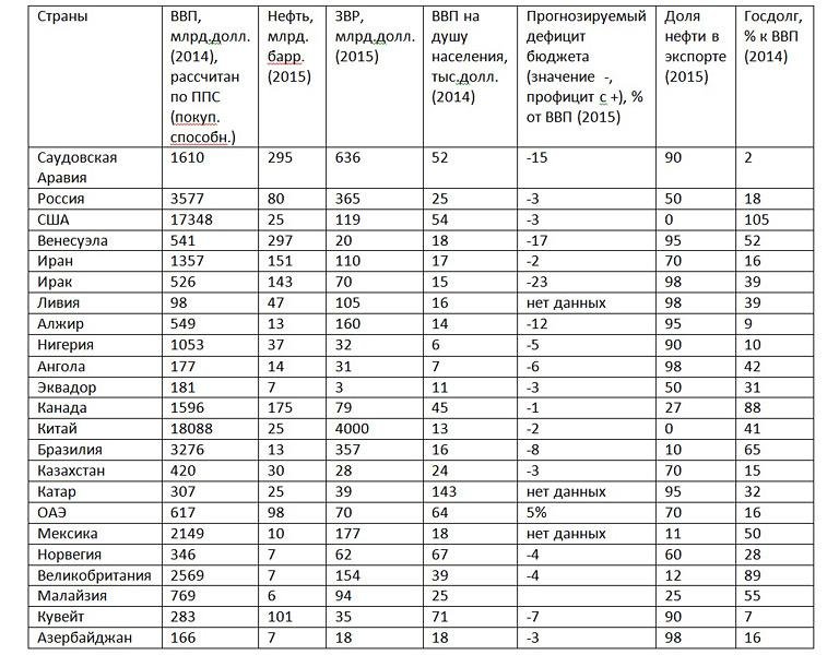Нефть. Золото. Долги Нефть. Золото. Долги