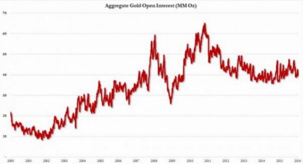 Запасы золота на Нью-Йоркской бирже упали на 73% Запасы золота на Нью-Йоркской бирже упали на 73%