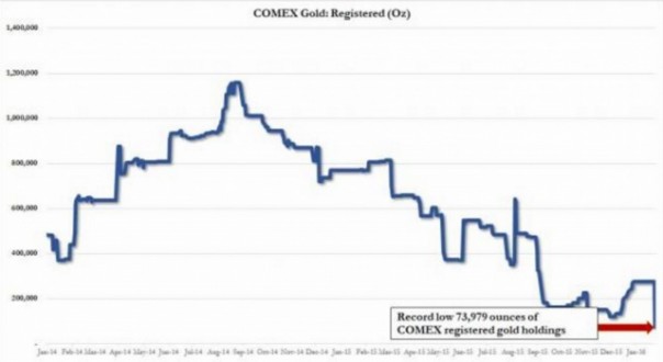 Запасы золота на Нью-Йоркской бирже упали на 73% Запасы золота на Нью-Йоркской бирже упали на 73%