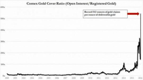 Запасы золота на Нью-Йоркской бирже упали на 73% Запасы золота на Нью-Йоркской бирже упали на 73%