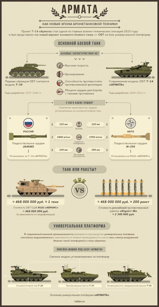 Конец танковой эпохи: «Армата» – больше не танк, это больше, чем танк Конец танковой эпохи: «Армата» – больше не танк, это больше, чем танк
