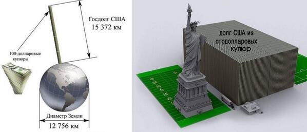 Госдолг США достиг рекордной отметки в 19 триллионов долларов Госдолг США достиг рекордной отметки в 19 триллионов долларов