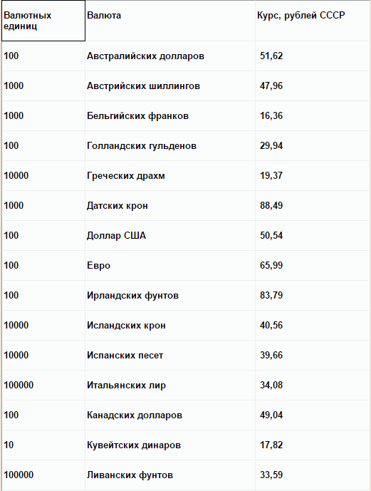 Советский рубль живее всех живых