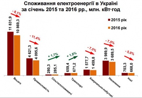 Экономика Украины в январе 2016 года. Строительный провал.