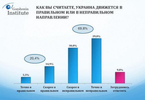 Социологи докладывают: Украина готова к смене власти Социологи докладывают: Украина готова к смене власти