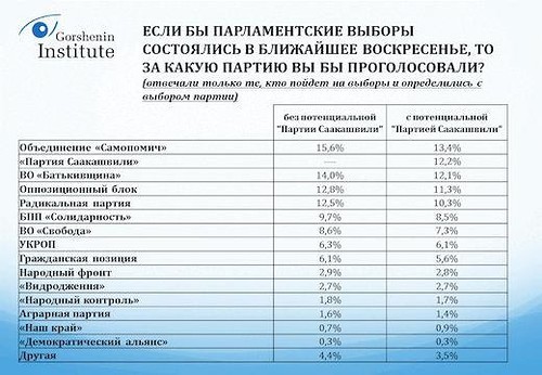 Социологи докладывают: Украина готова к смене власти Социологи докладывают: Украина готова к смене власти