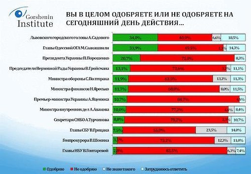 Социологи докладывают: Украина готова к смене власти Социологи докладывают: Украина готова к смене власти