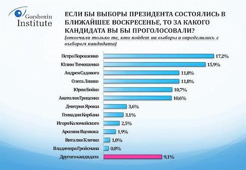 Социологи докладывают: Украина готова к смене власти Социологи докладывают: Украина готова к смене власти