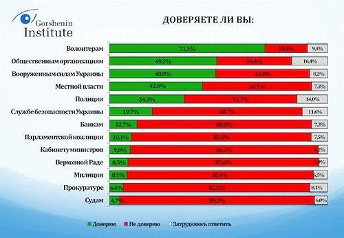 Социологи докладывают: Украина готова к смене власти Социологи докладывают: Украина готова к смене власти