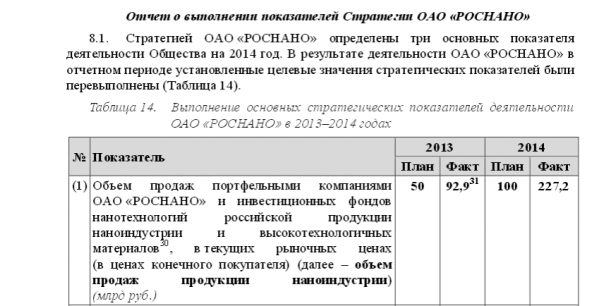 Как пилят в "Роснано": куда компания Чубайса тратит миллиарды государственных денег