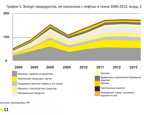 Экономика России 2000 - 2014: модернизация и диверсификация Экономика России 2000 - 2014: модернизация и диверсификация