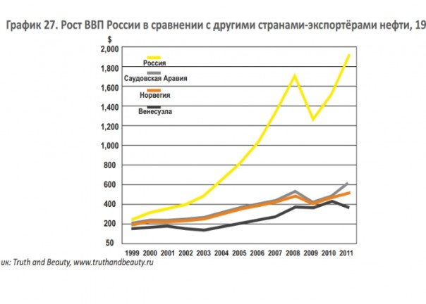 Экономика России 2000 - 2014: модернизация и диверсификация Экономика России 2000 - 2014: модернизация и диверсификация