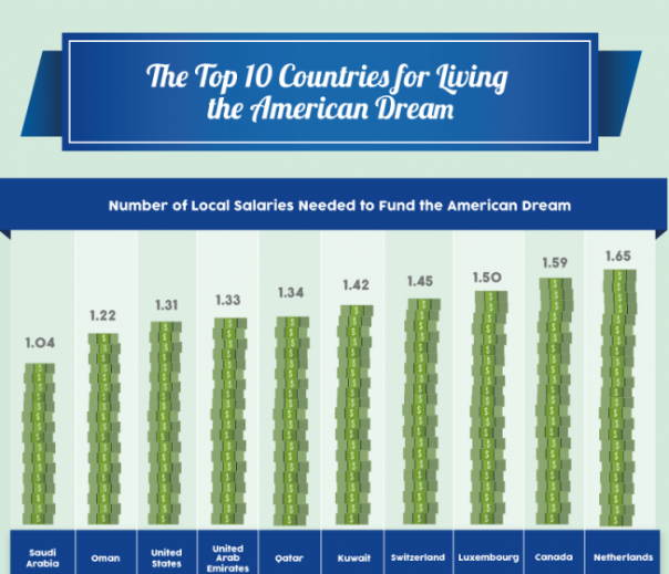 Факты против фантазии: американская мечта недостижима