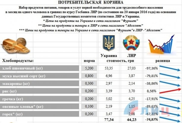 Потребительская корзина в ЛНР почти на 50% дешевле чем на Украине Потребительская корзина в ЛНР почти на 50% дешевле чем на Украине