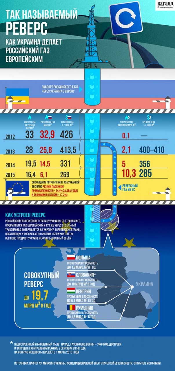 Как Украина делает российский газ европейским