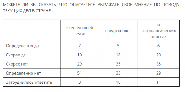 Извечный страх в России, по версии Эйдмана, приведет к революции