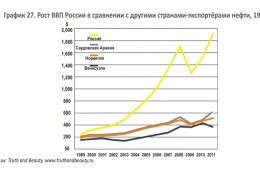 Экономика России 2000 - 2014: модернизация и диверсификация