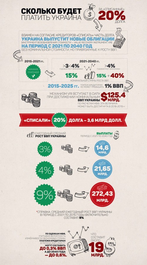 Как Украине 20% долга «списали»