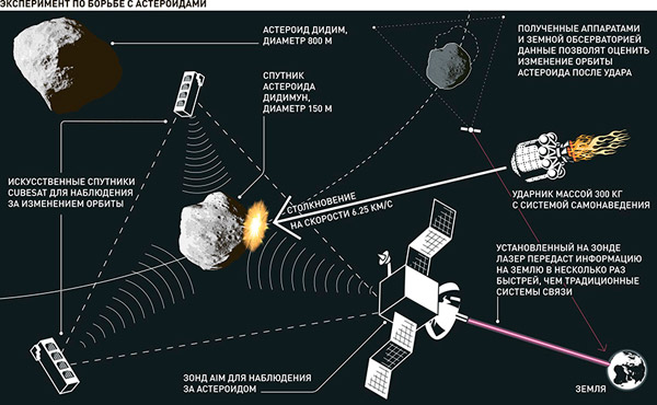 Оружие для борьбы с астероидами испытают в 2022 году Оружие для борьбы с астероидами испытают в 2022 году