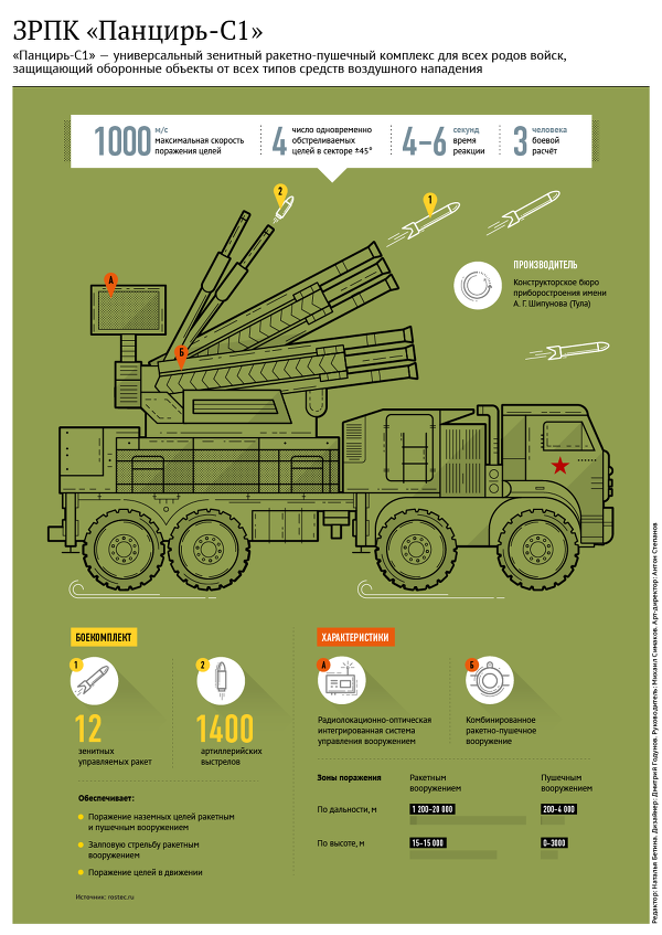 Новые "Панцири-С" приступили к боевому дежурству в Подмосквье Новые "Панцири-С" приступили к боевому дежурству в Подмосквье
