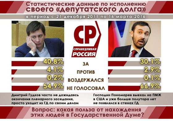 Оппозиция. Гудков и Пономарев практически не голосовали в ГосДуме Оппозиция. Гудков и Пономарев практически не голосовали в ГосДуме