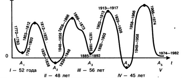 На волнах теории «больших циклов»