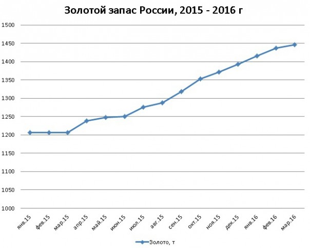 Золотой запас России за февраль 2016 увеличился на 9,3 тонны и достиг 1446 тонн Золотой запас России за февраль 2016 увеличился на 9,3 тонны и достиг 1446 тонн