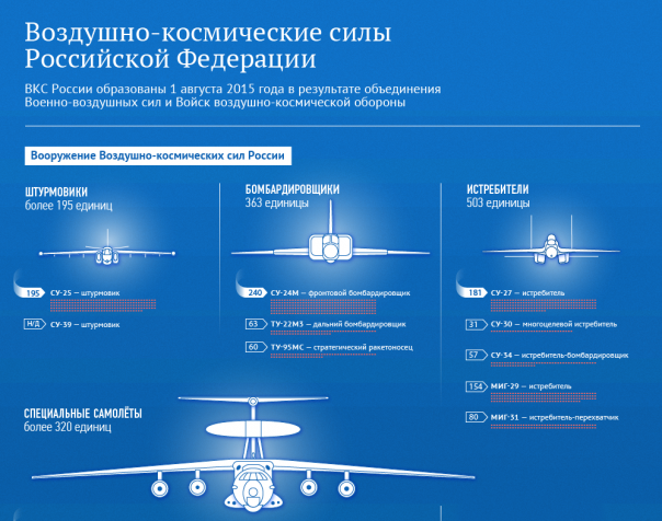Состав воздушно-космических сил России Состав воздушно-космических сил России