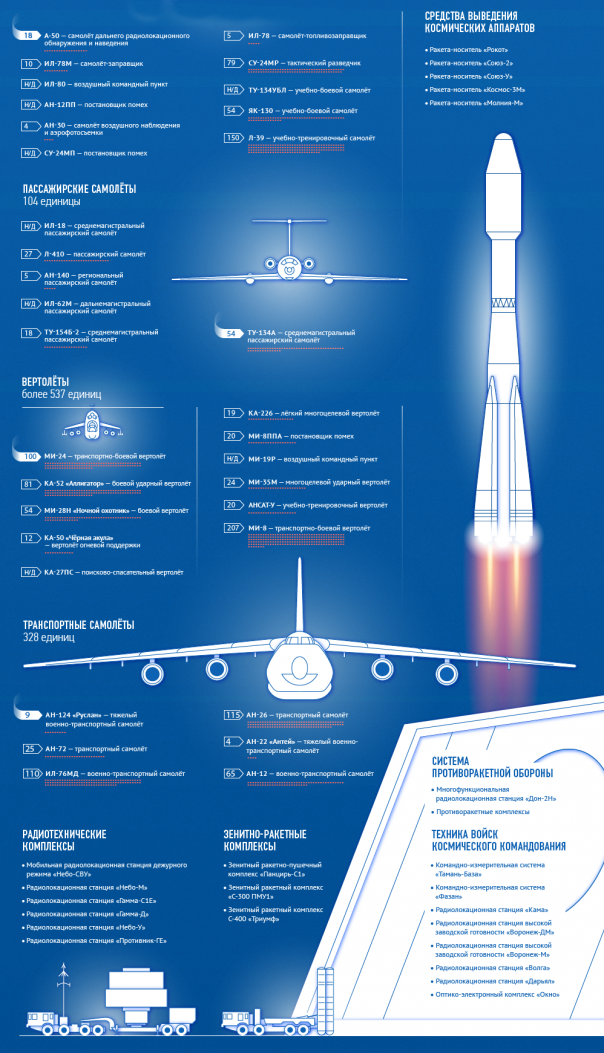 Состав воздушно-космических сил России Состав воздушно-космических сил России