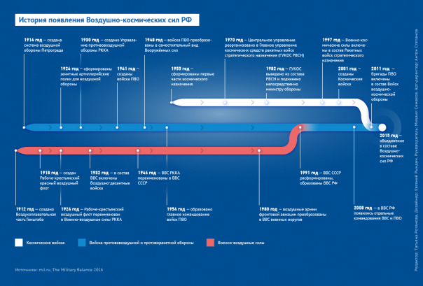 Состав воздушно-космических сил России Состав воздушно-космических сил России