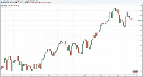 Экспорт Украины в январе обвалился до $2 млрд Экспорт Украины в январе обвалился до $2 млрд